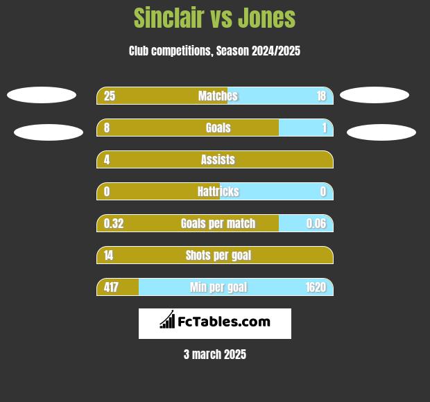 Sinclair vs Jones h2h player stats