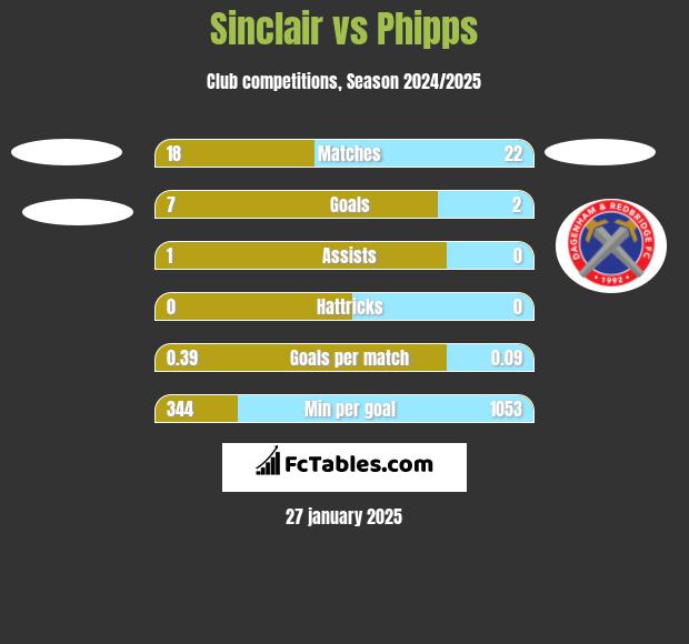 Sinclair vs Phipps h2h player stats