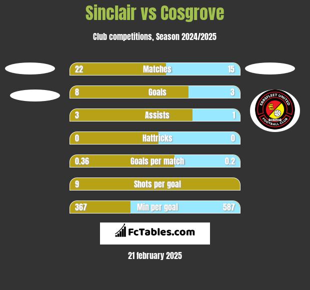 Sinclair vs Cosgrove h2h player stats