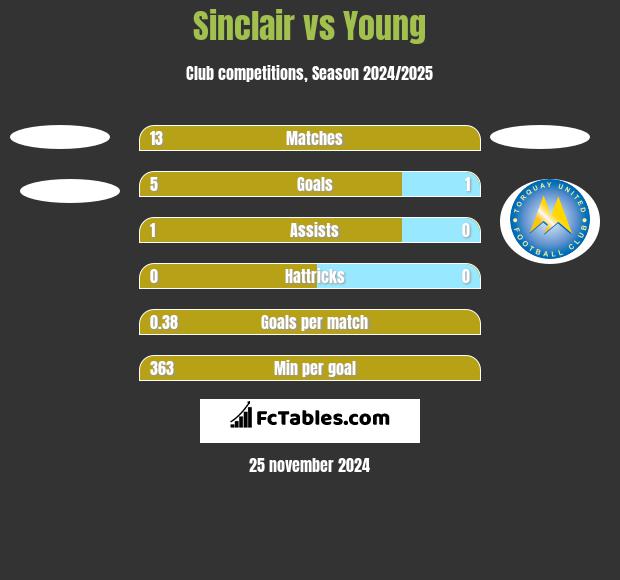 Sinclair vs Young h2h player stats