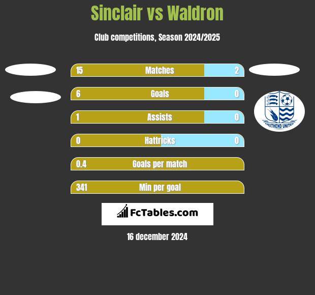 Sinclair vs Waldron h2h player stats