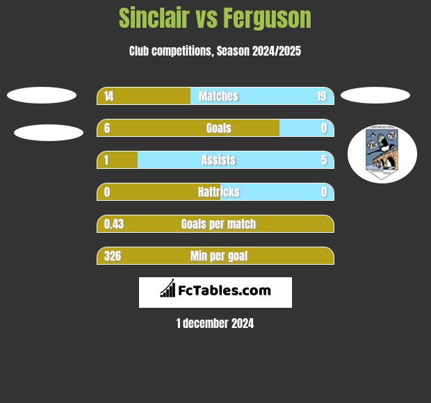 Sinclair vs Ferguson h2h player stats