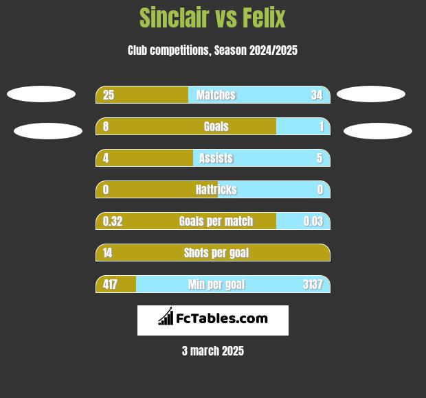 Sinclair vs Felix h2h player stats