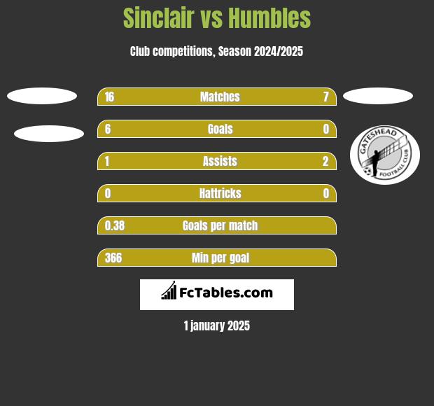 Sinclair vs Humbles h2h player stats