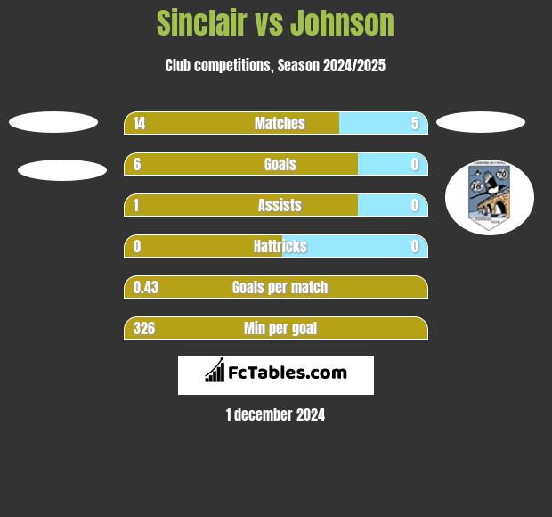 Sinclair vs Johnson h2h player stats