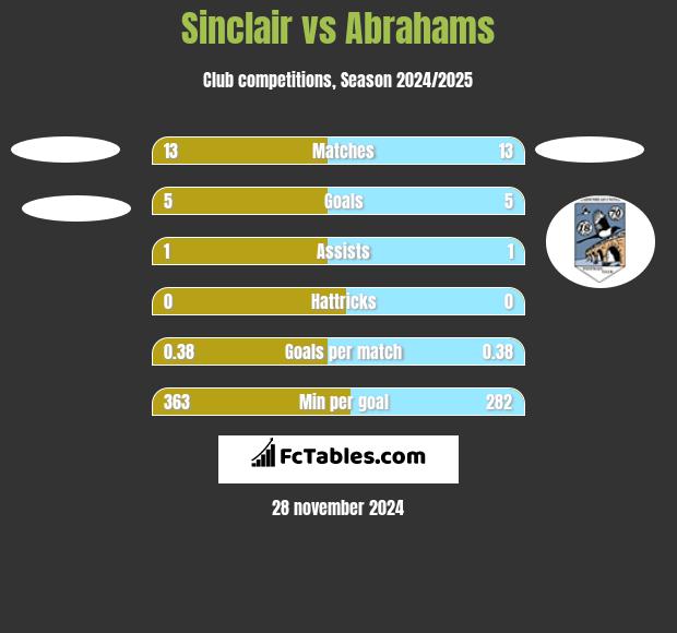 Sinclair vs Abrahams h2h player stats