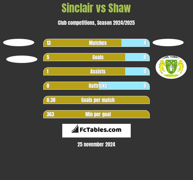 Sinclair vs Shaw h2h player stats