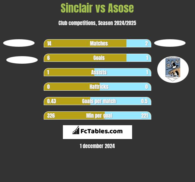 Sinclair vs Asose h2h player stats