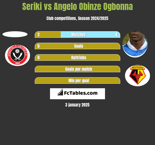 Seriki vs Angelo Obinze Ogbonna h2h player stats