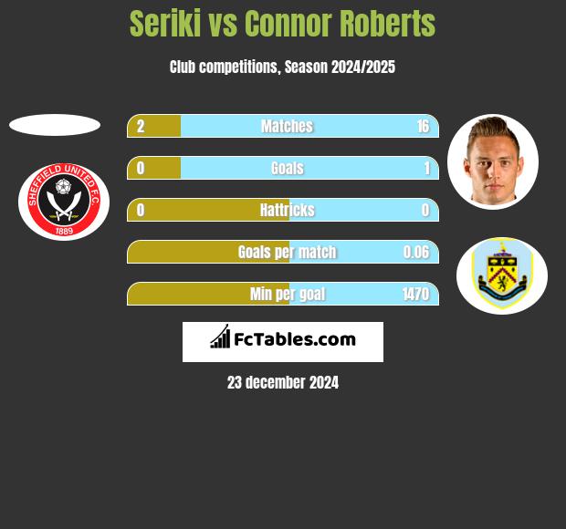 Seriki vs Connor Roberts h2h player stats