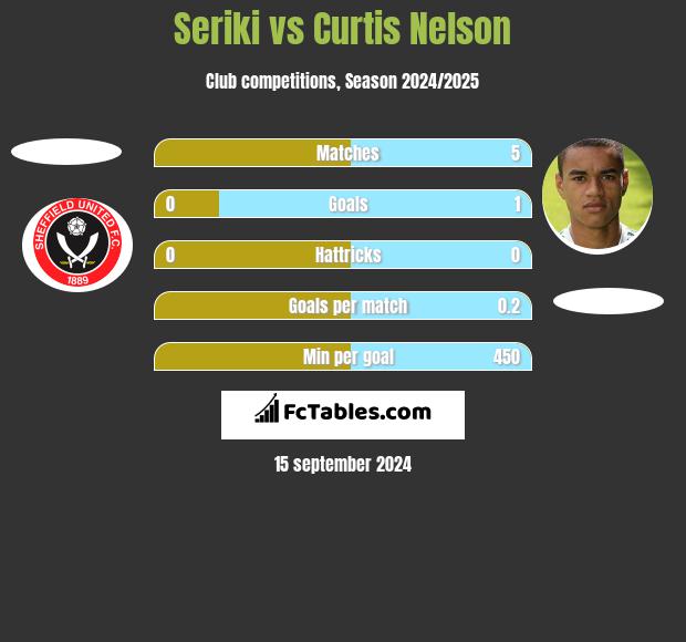 Seriki vs Curtis Nelson h2h player stats