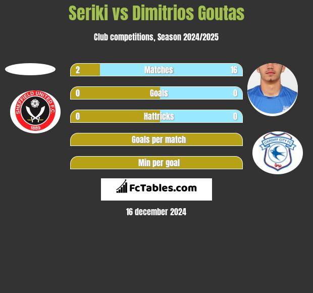 Seriki vs Dimitrios Goutas h2h player stats