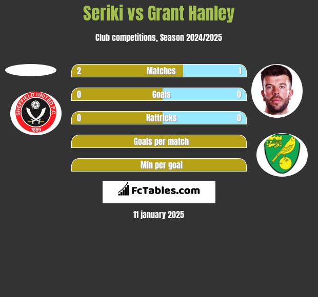 Seriki vs Grant Hanley h2h player stats