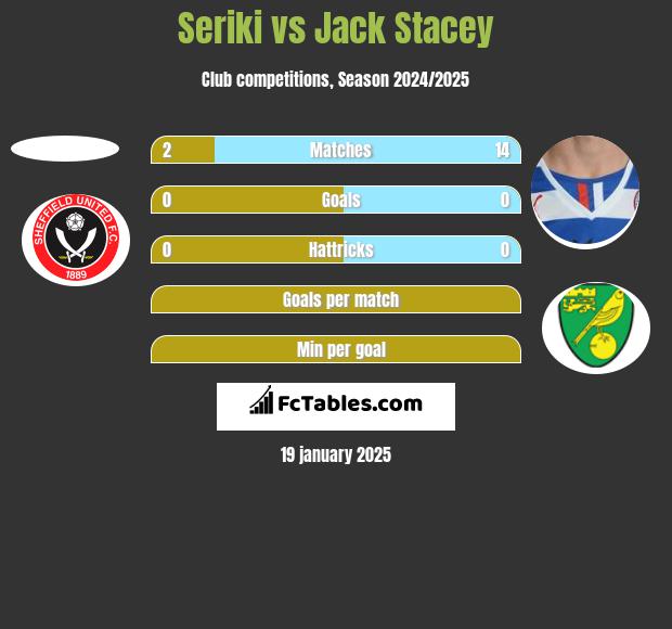 Seriki vs Jack Stacey h2h player stats