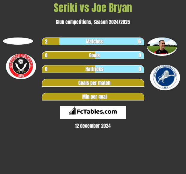 Seriki vs Joe Bryan h2h player stats