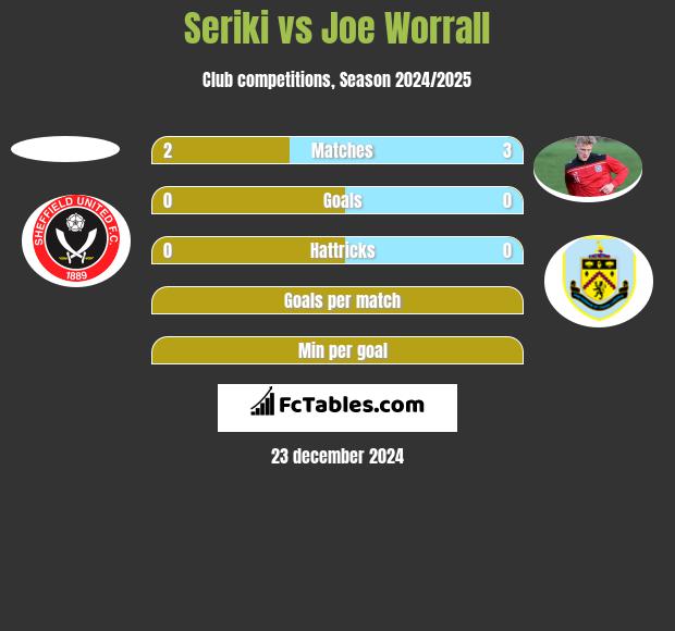 Seriki vs Joe Worrall h2h player stats