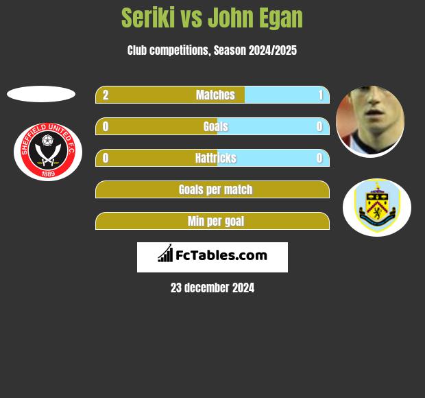 Seriki vs John Egan h2h player stats