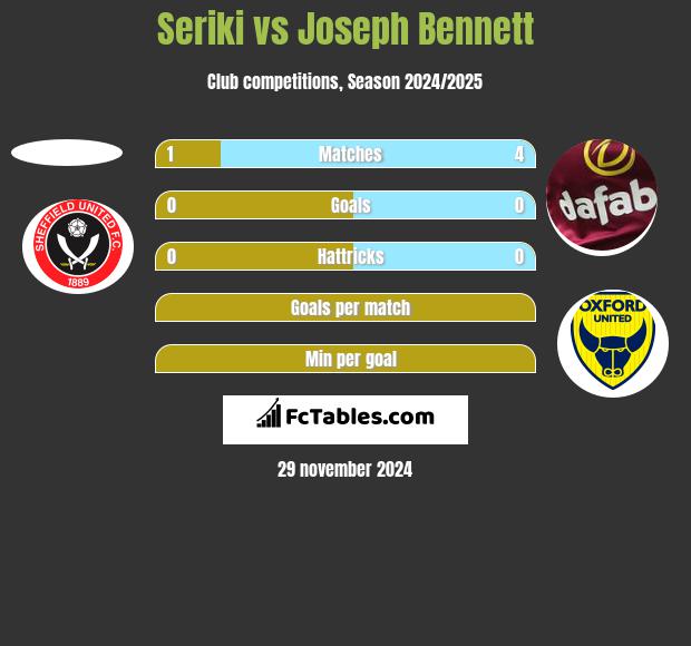 Seriki vs Joseph Bennett h2h player stats