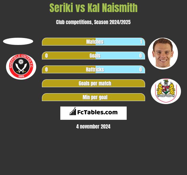 Seriki vs Kal Naismith h2h player stats