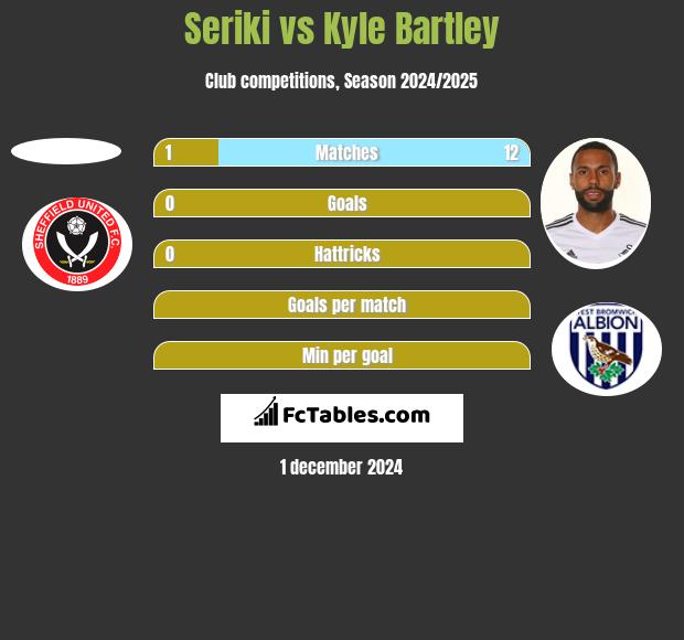 Seriki vs Kyle Bartley h2h player stats