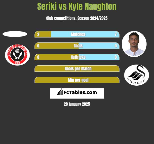 Seriki vs Kyle Naughton h2h player stats