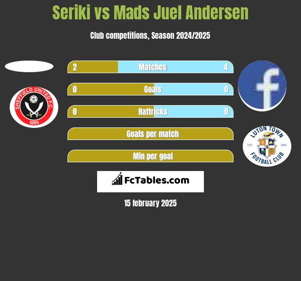 Seriki vs Mads Juel Andersen h2h player stats