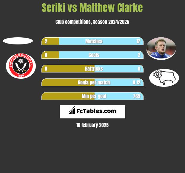 Seriki vs Matthew Clarke h2h player stats