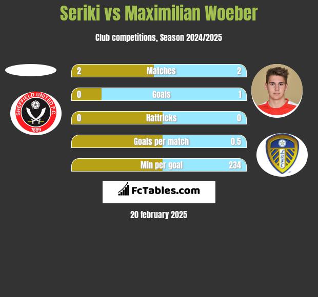 Seriki vs Maximilian Woeber h2h player stats