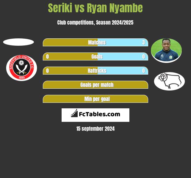 Seriki vs Ryan Nyambe h2h player stats