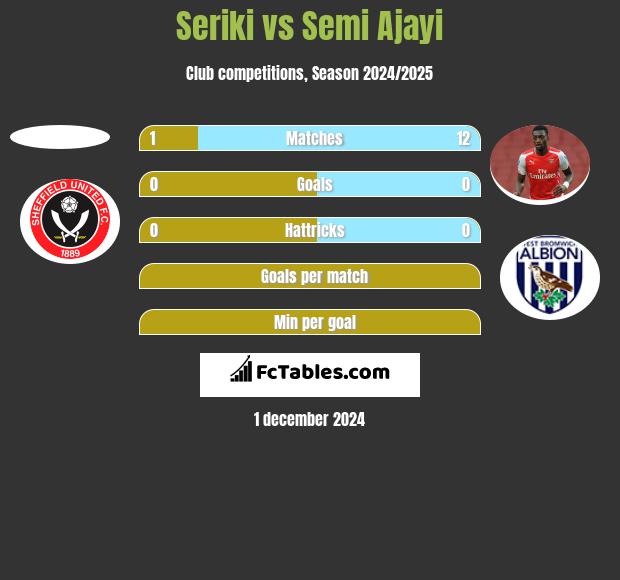 Seriki vs Semi Ajayi h2h player stats