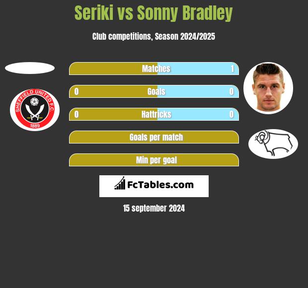 Seriki vs Sonny Bradley h2h player stats