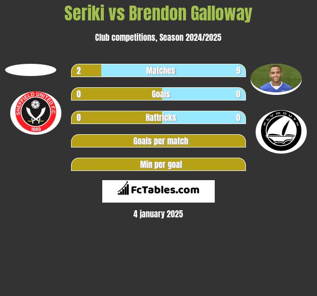 Seriki vs Brendon Galloway h2h player stats