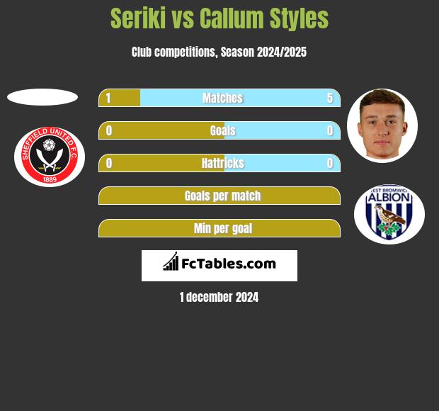 Seriki vs Callum Styles h2h player stats