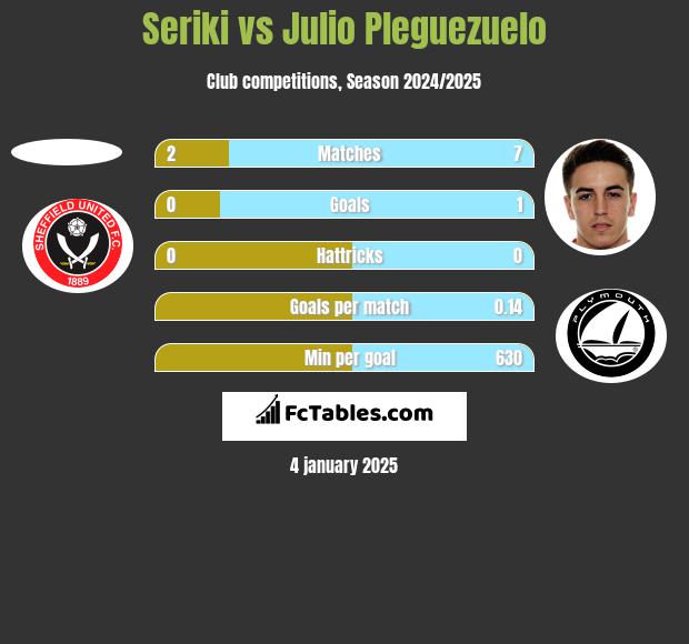 Seriki vs Julio Pleguezuelo h2h player stats