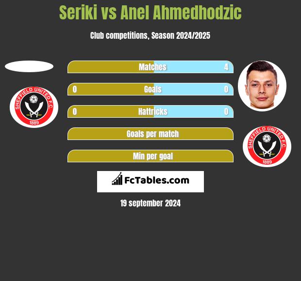 Seriki vs Anel Ahmedhodzic h2h player stats