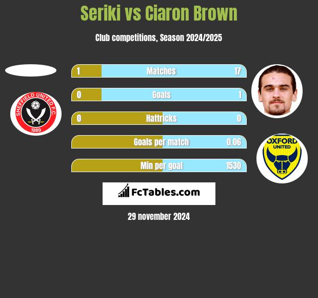 Seriki vs Ciaron Brown h2h player stats