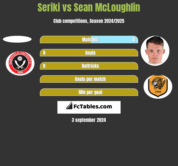 Seriki vs Sean McLoughlin h2h player stats