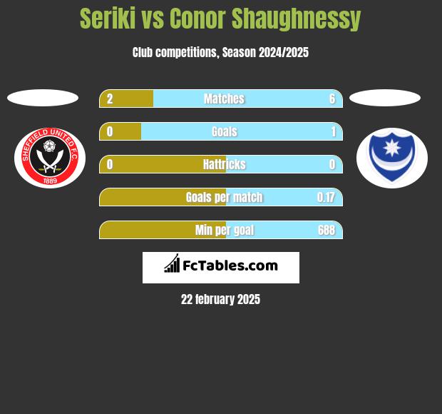 Seriki vs Conor Shaughnessy h2h player stats