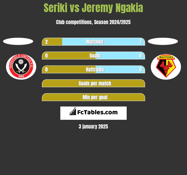 Seriki vs Jeremy Ngakia h2h player stats