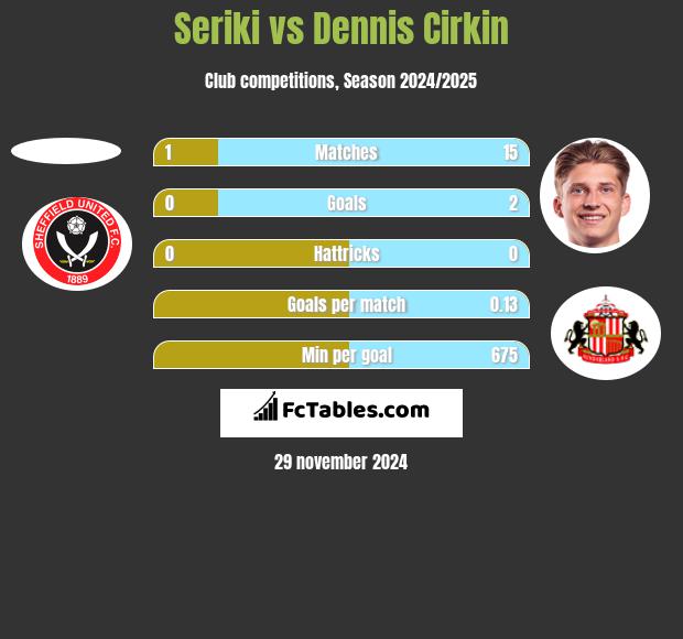 Seriki vs Dennis Cirkin h2h player stats