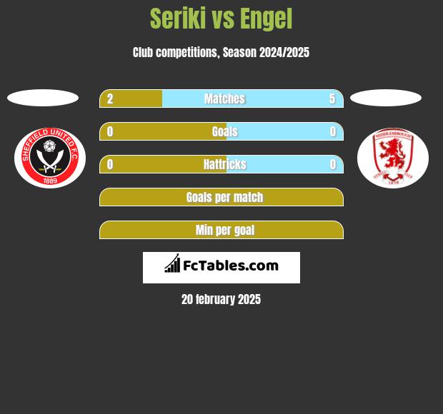 Seriki vs Engel h2h player stats