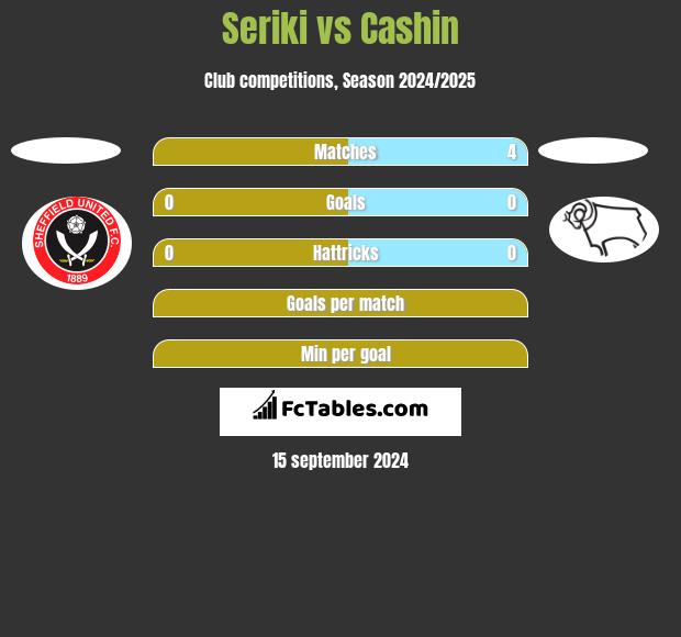 Seriki vs Cashin h2h player stats