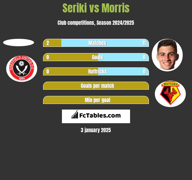 Seriki vs Morris h2h player stats