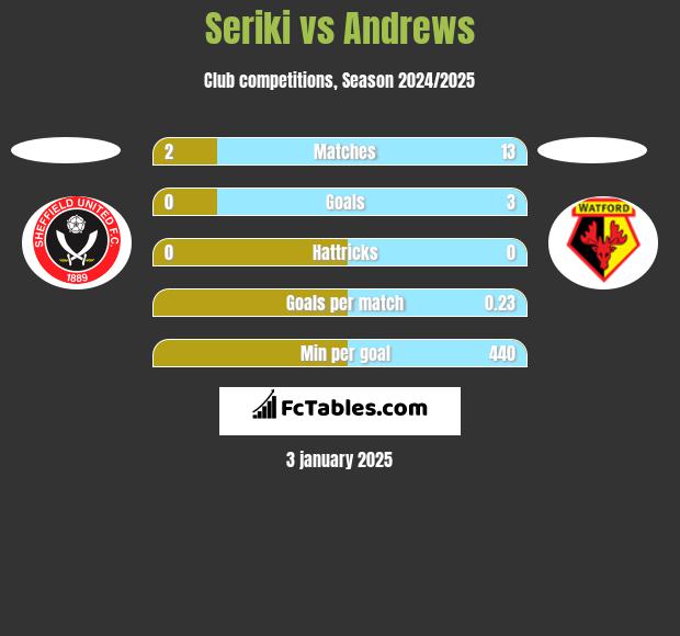 Seriki vs Andrews h2h player stats