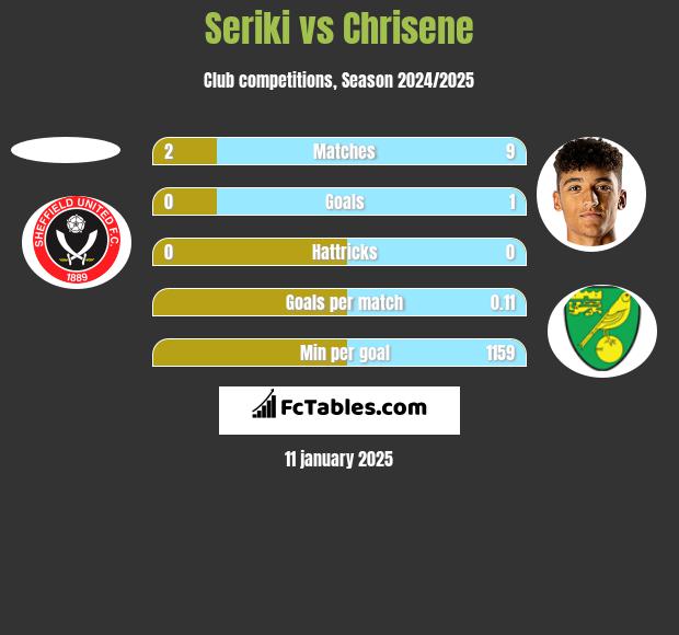 Seriki vs Chrisene h2h player stats