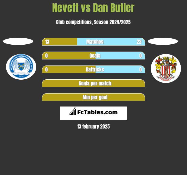 Nevett vs Dan Butler h2h player stats