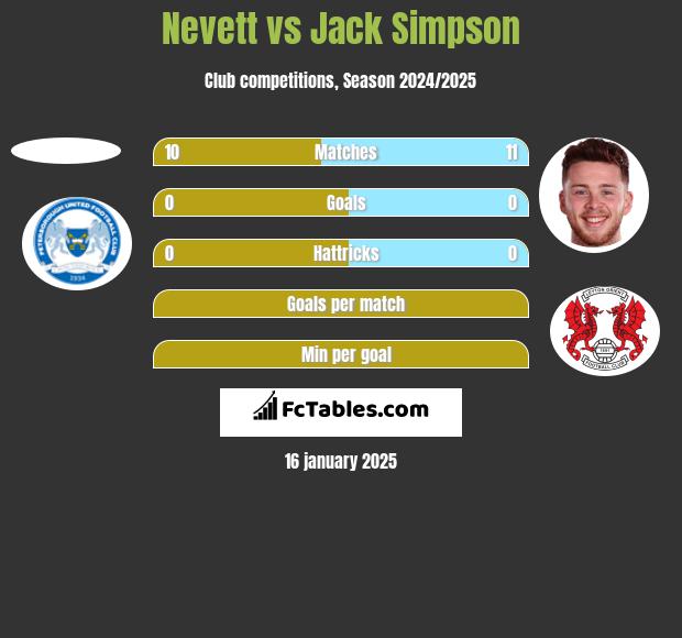 Nevett vs Jack Simpson h2h player stats