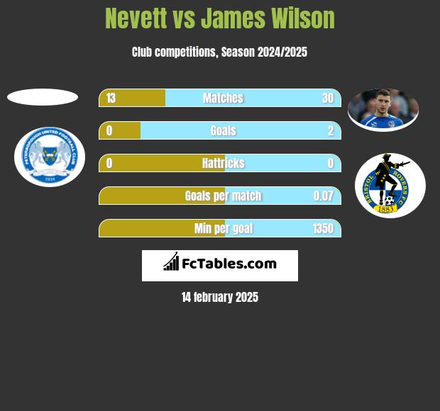 Nevett vs James Wilson h2h player stats