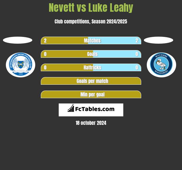 Nevett vs Luke Leahy h2h player stats