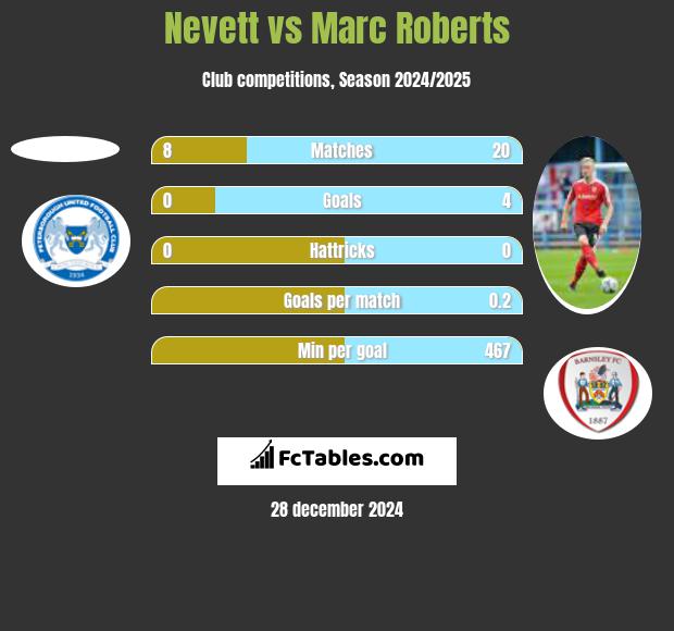 Nevett vs Marc Roberts h2h player stats